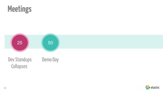 25
25 50
Demo DayDev Standups
Collapses
25
Meetings
 