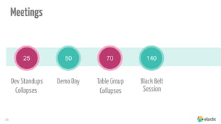 25
25
Table Group Black Belt
Session
50 70 140
Demo DayDev Standups
Collapses Collapses
7025
Meetings
 