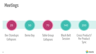 25
25
Table Group Black Belt
Session
Cross Product/ 
Per Product
Sync
50 70 140 200
Demo DayDev Standups
Collapses Collapses
7025
Meetings
 
