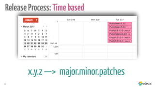 45
ReleaseProcess:Timebased
x.y.z —> major.minor.patches
 