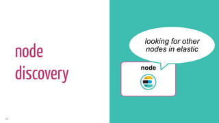 54
node
discovery
node
looking for other
nodes in elastic
 
