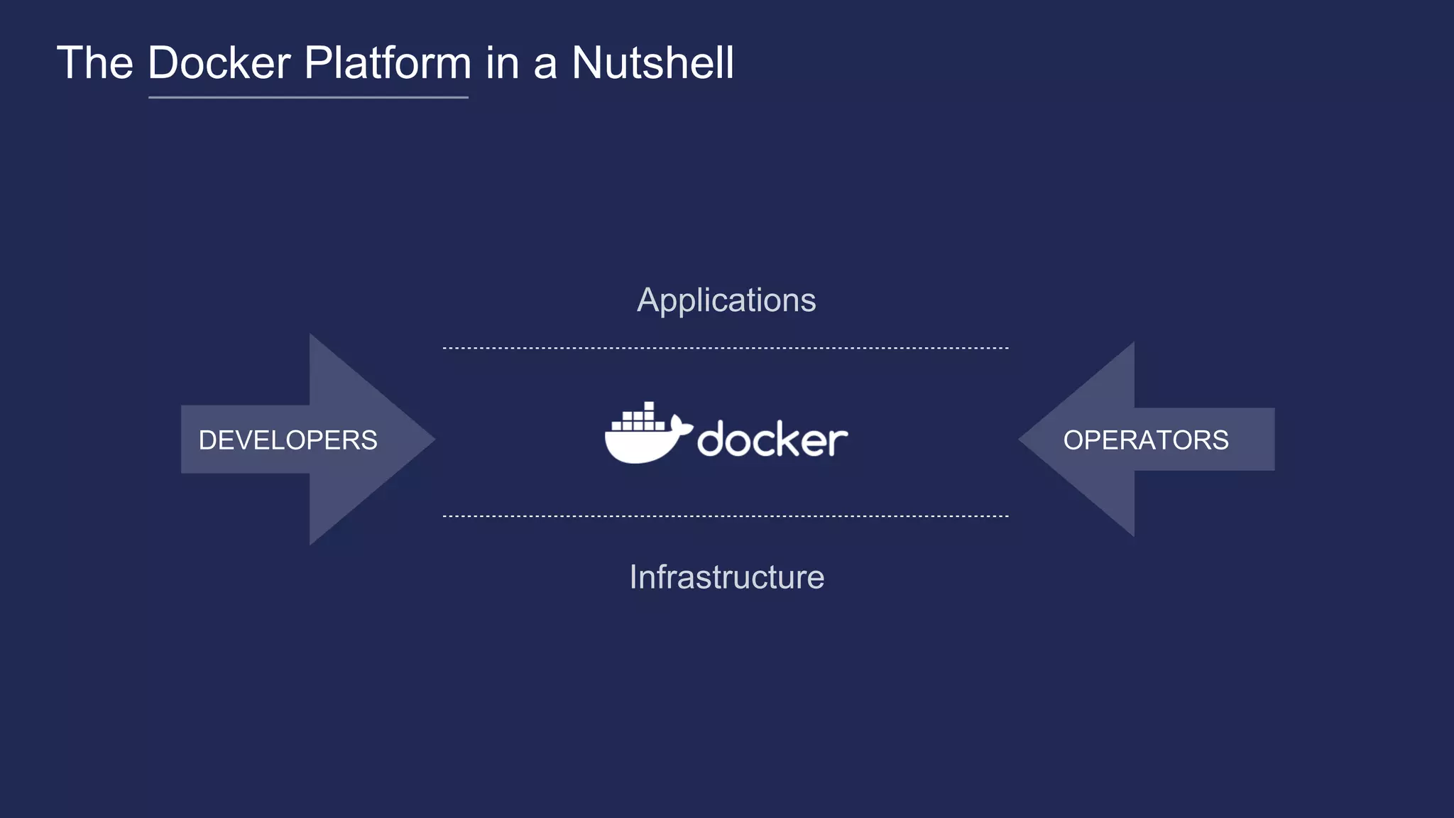 DEVELOPERS OPERATORS
The Docker Platform in a Nutshell
 