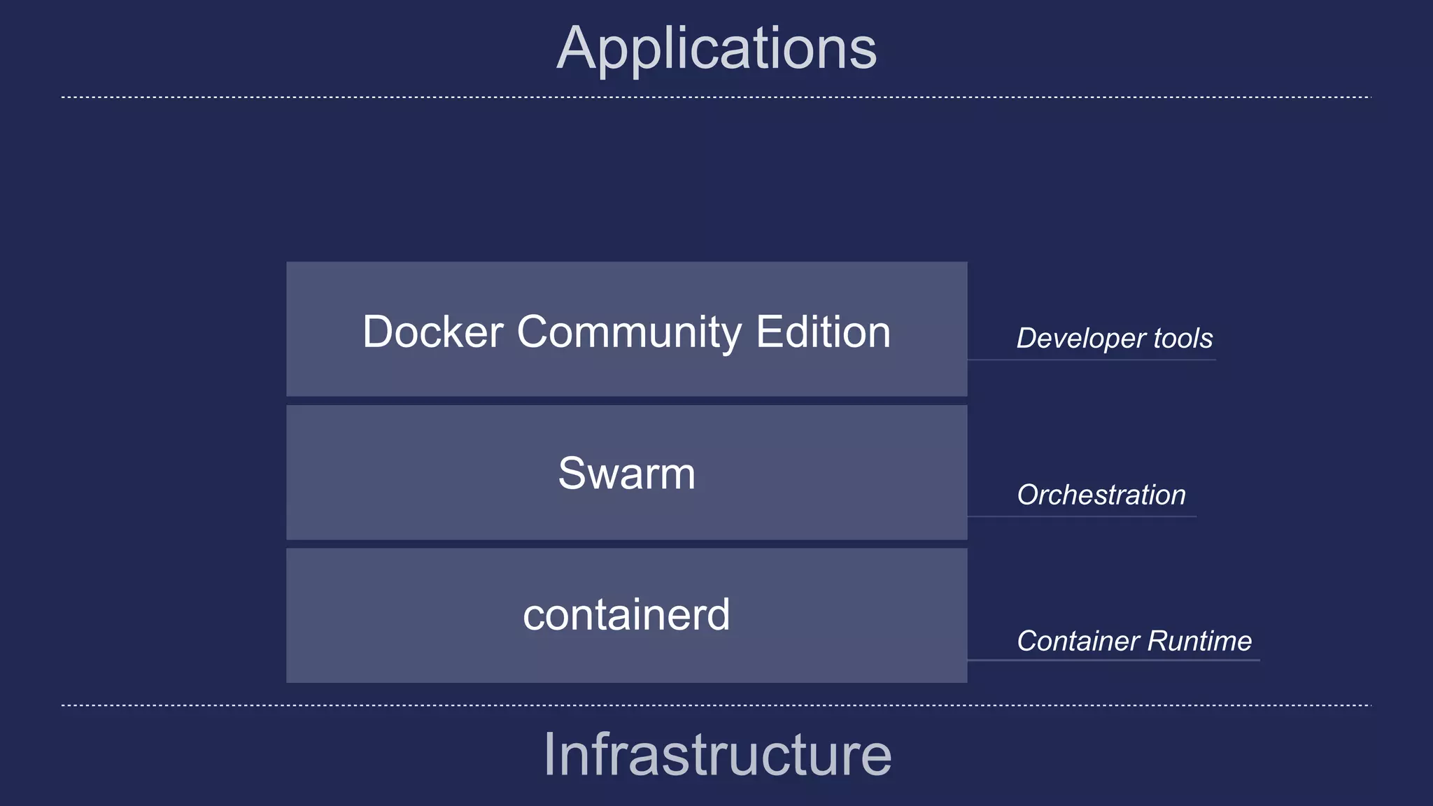 Container Runtime
Orchestration
Developer toolsDocker Community Edition
Swarm
containerd
 