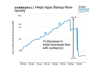 runAsync() Helps Apps Startup More
                                           Quickly
                                            1500
                                                                                                        1400 KB
Size of Initial JavaScript Download (KB)




                                            1125
                                            1125




                                             750
                                                                          7x Decrease In
                                                                          Initial Download Size
                                                                          with runAsync()
                                             375



                                                                                                        200 KB

                                               0
                                               26-Nov   29-Apr   18-Jun    28-Jul   12-Sep   27-Oct   24-Dec     16-Mar
 