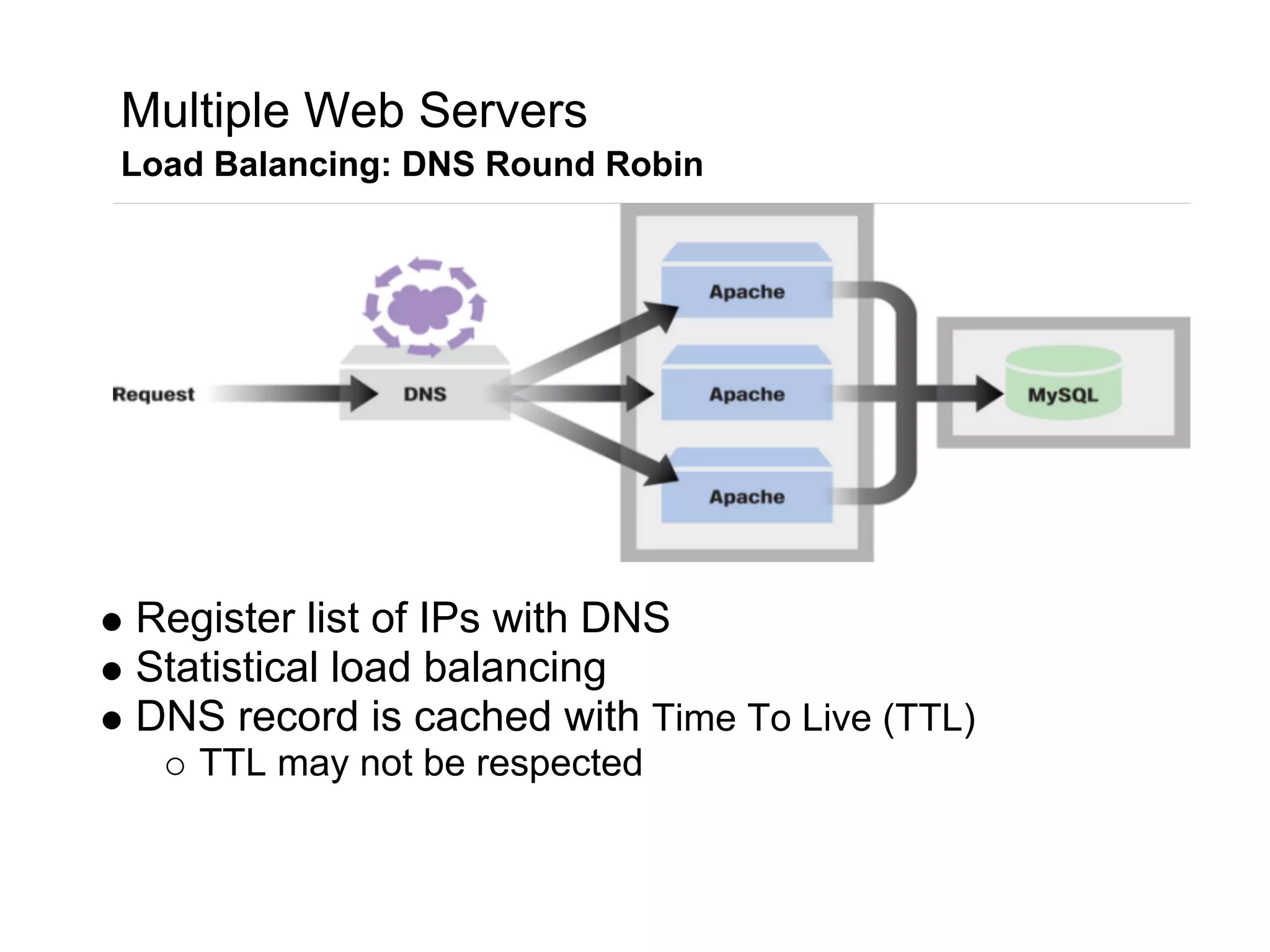 Multiple Web Servers
Load Balancing: DNS Round Robin




Register list of IPs with DNS
Statistical load balancing
DNS record is cached with Time To Live (TTL)
    TTL may not be respected
 