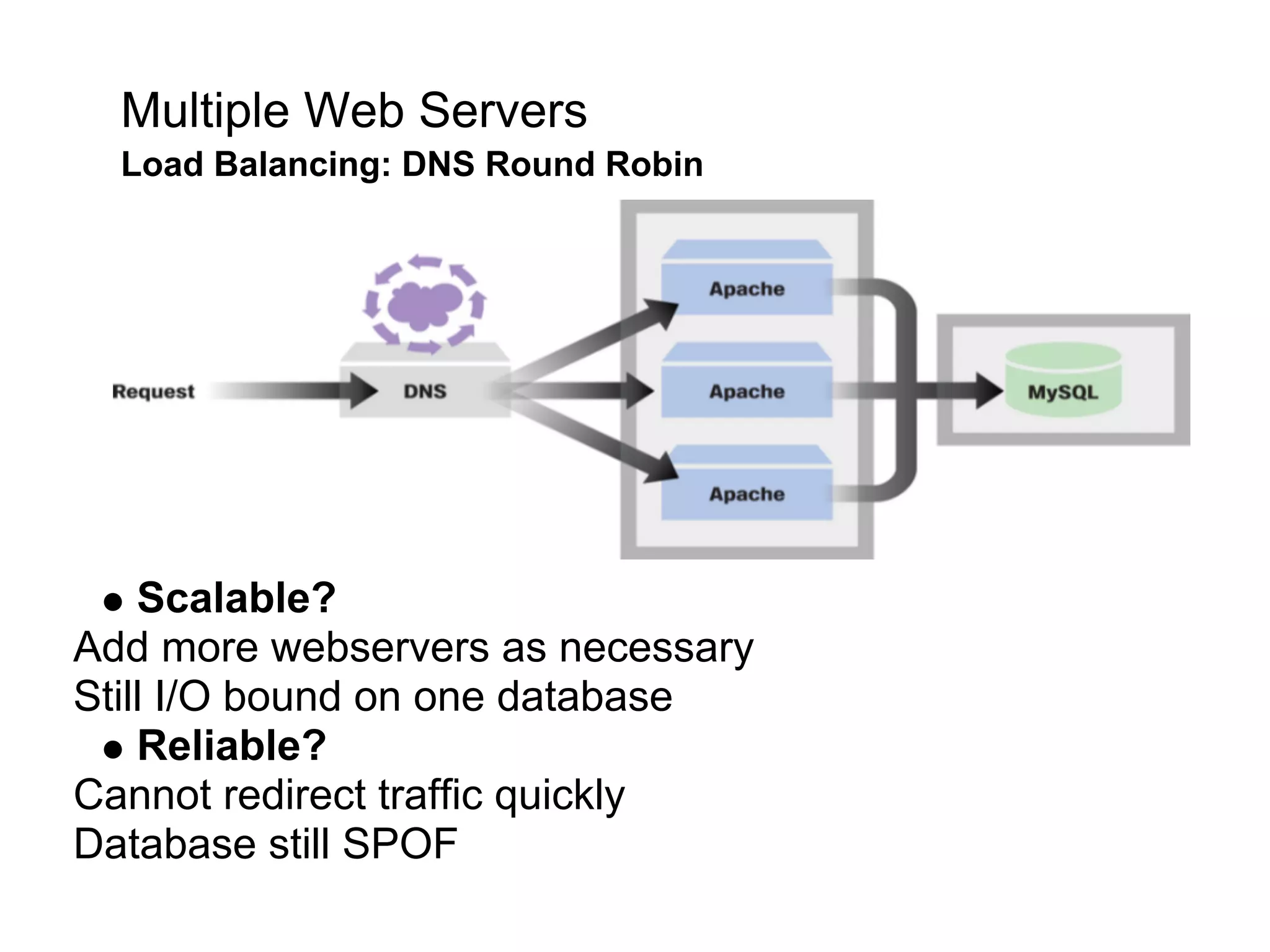 Multiple Web Servers
  Load Balancing: DNS Round Robin




    Scalable?
Add more webservers as necessary
Still I/O bound on one database
    Reliable?
Cannot redirect traffic quickly
Database still SPOF
 