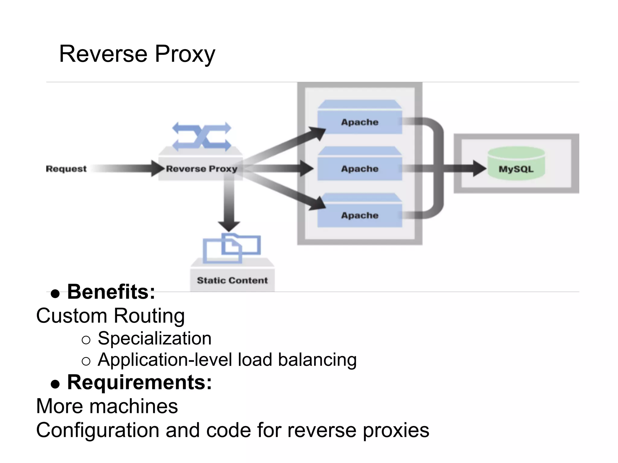Reverse Proxy




  Benefits:
Custom Routing
      Specialization
      Application-level load balancing
  Requirements:
More machines
Configuration and code for reverse proxies
 