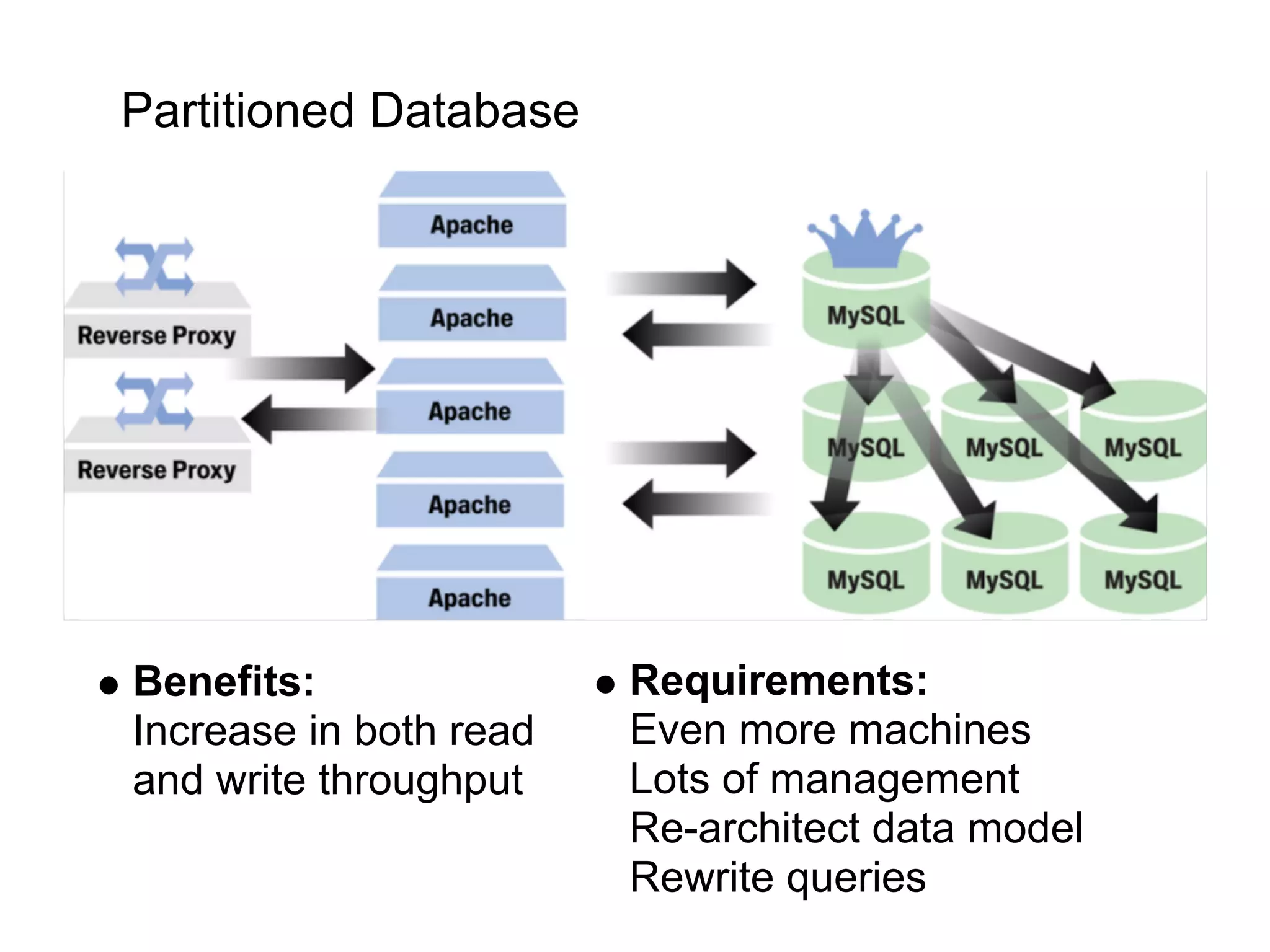Partitioned Database




Benefits:               Requirements:
Increase in both read   Even more machines
and write throughput    Lots of management
                        Re-architect data model
                        Rewrite queries
 