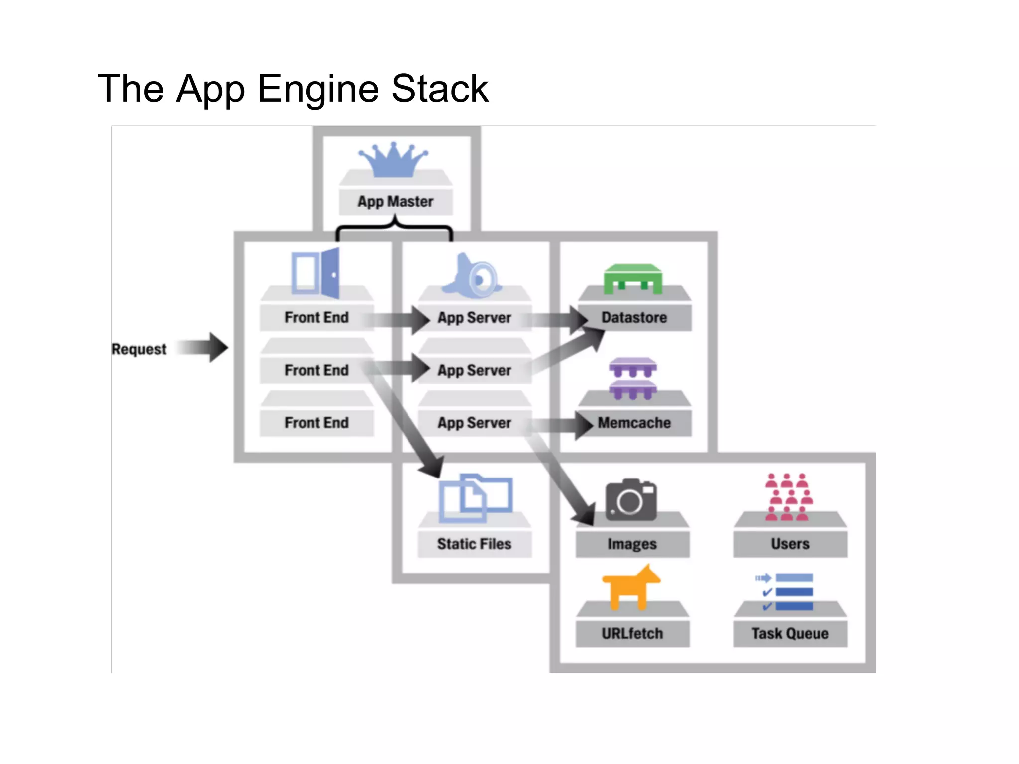 The App Engine Stack
 