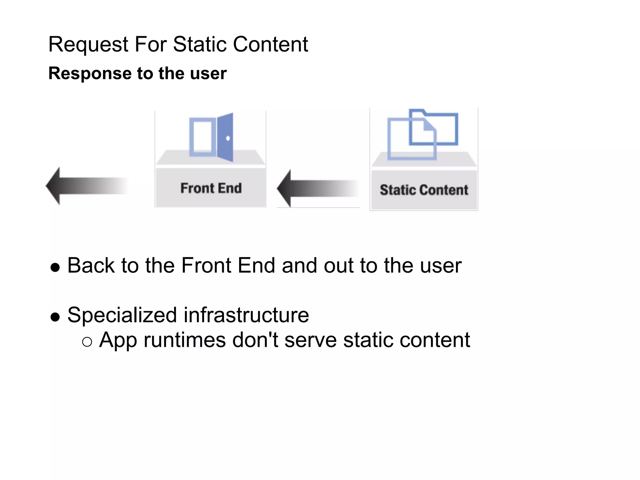 Request For Static Content
Response to the user




  Back to the Front End and out to the user

  Specialized infrastructure
    App runtimes don't serve static content
 