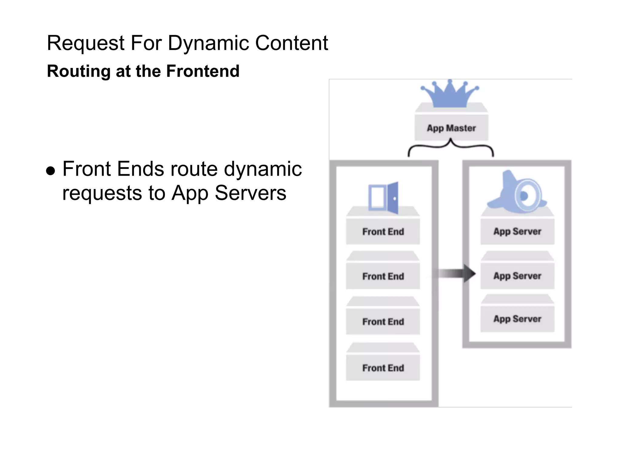 Request For Dynamic Content
Routing at the Frontend




 Front Ends route dynamic
 requests to App Servers
 