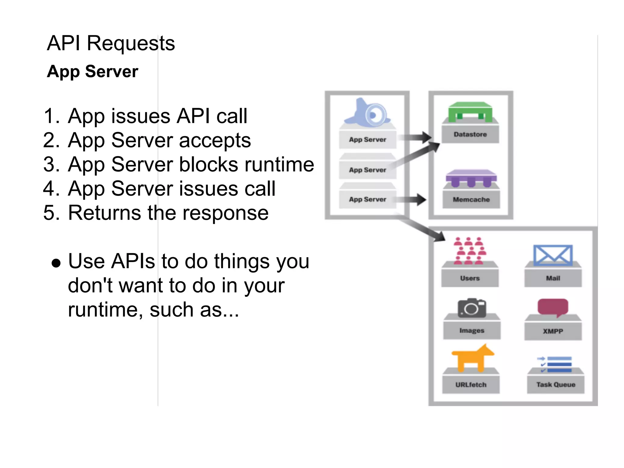 API Requests
App Server

1.   App issues API call
2.   App Server accepts
3.   App Server blocks runtime
4.   App Server issues call
5.   Returns the response

     Use APIs to do things you
     don't want to do in your
     runtime, such as...
 