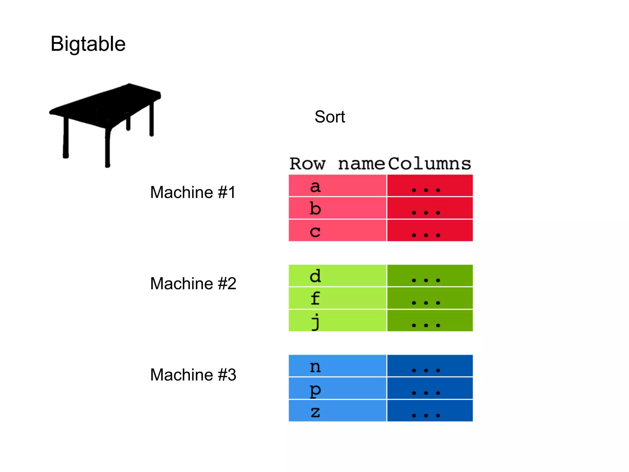 Bigtable


                        Sort



           Machine #1




           Machine #2




           Machine #3
 