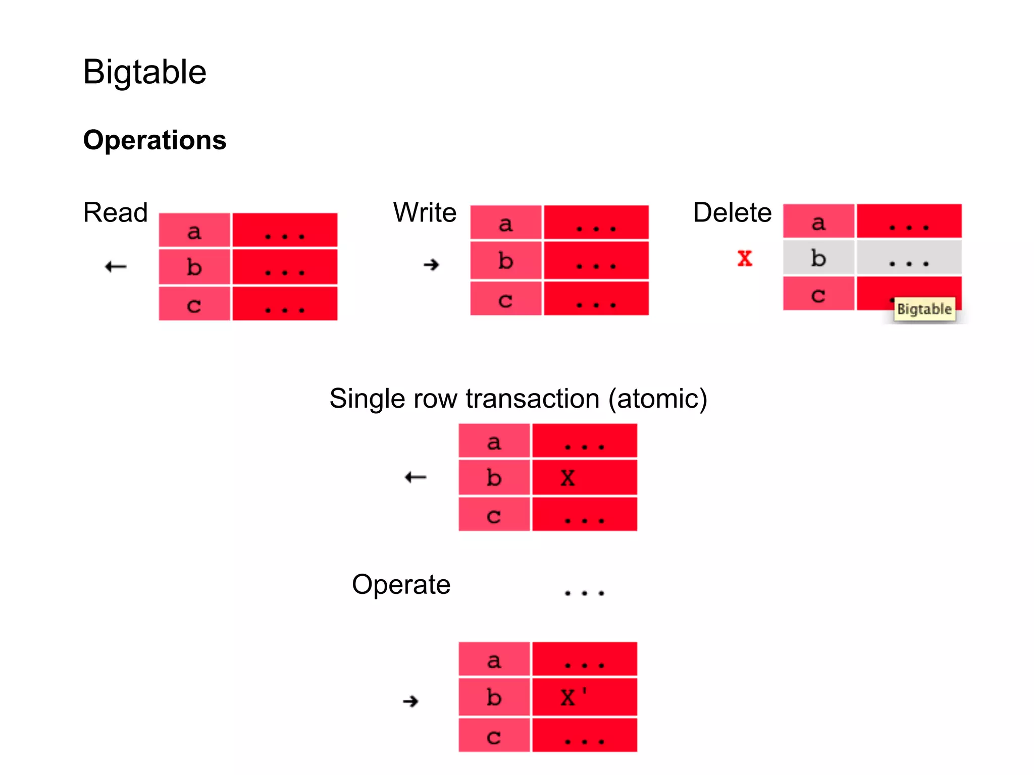 Bigtable
Operations

Read              Write                   Delete




             Single row transaction (atomic)




              Operate
 