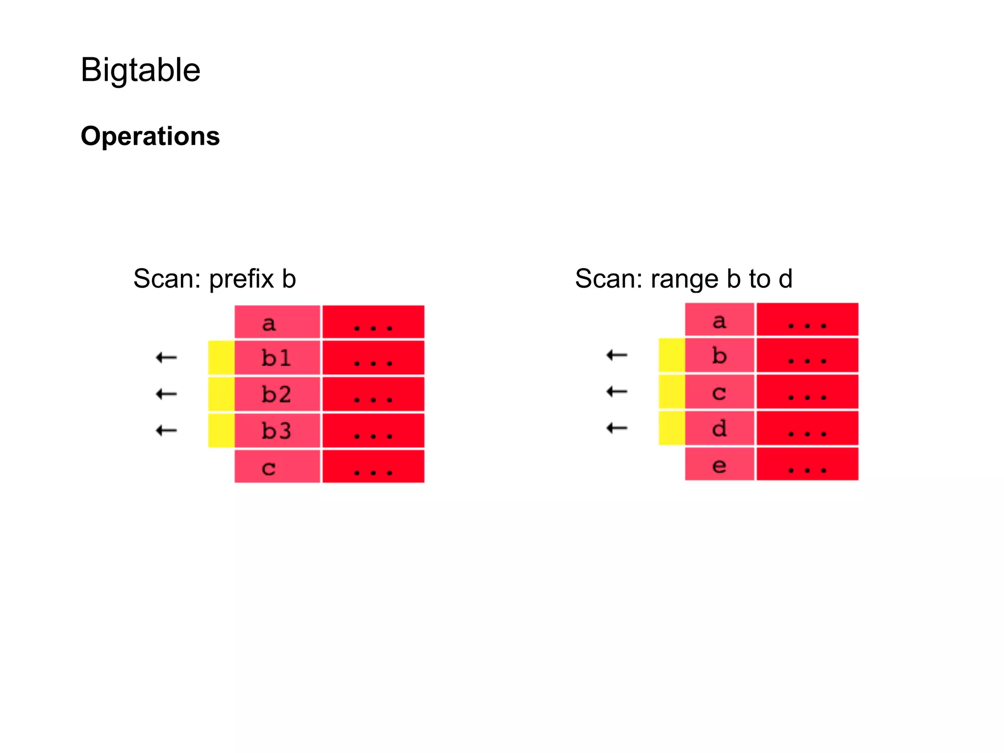 Bigtable
Operations




   Scan: prefix b   Scan: range b to d
 