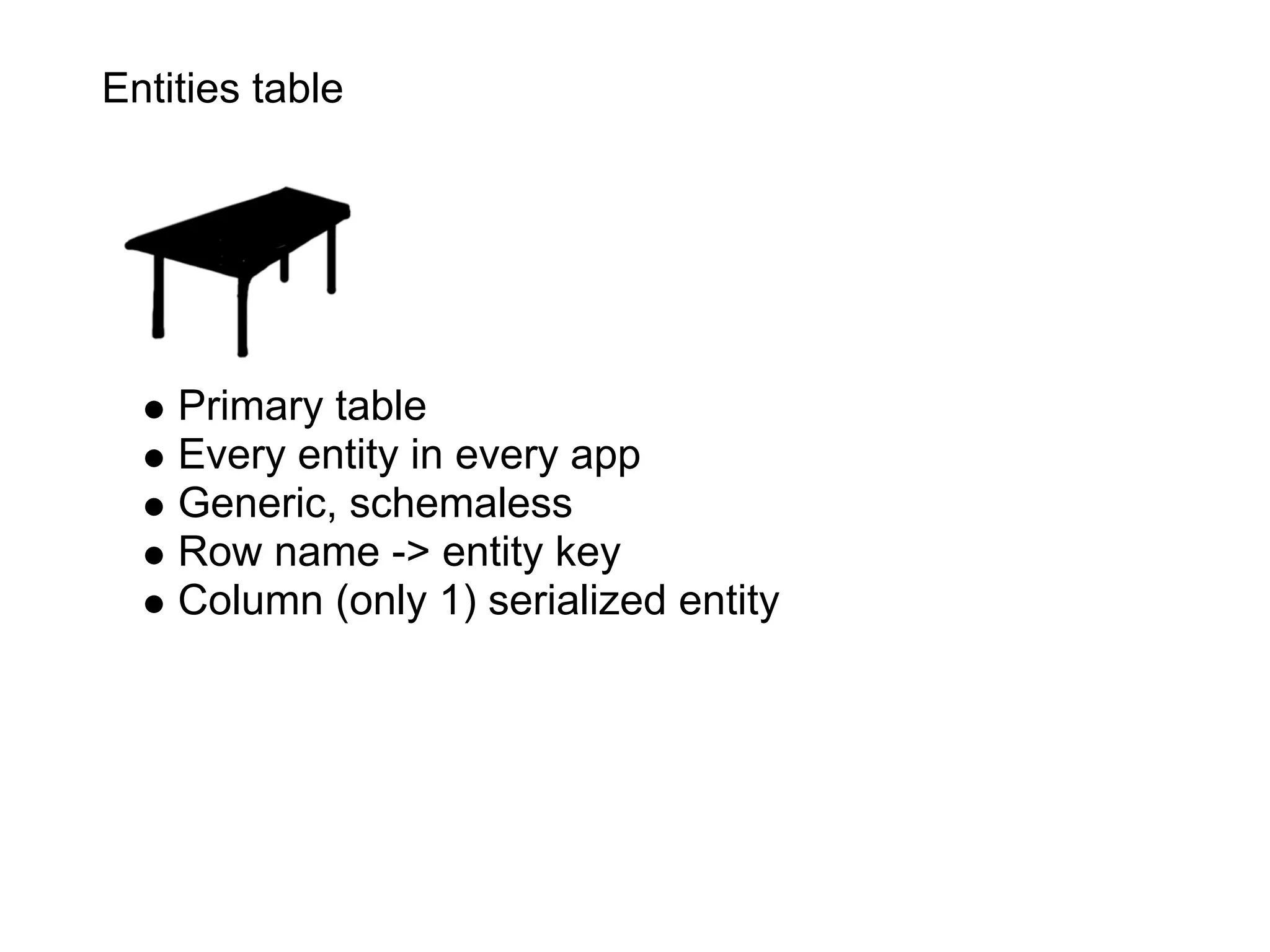 Entities table




    Primary table
    Every entity in every app
    Generic, schemaless
    Row name -> entity key
    Column (only 1) serialized entity
 