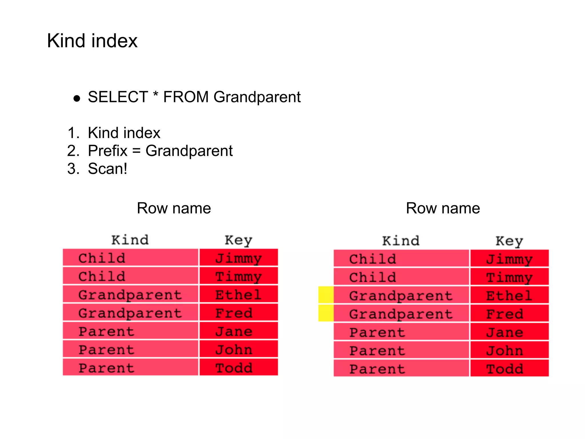 Kind index

    SELECT * FROM Grandparent

  1. Kind index
  2. Prefix = Grandparent
  3. Scan!

           Row name             Row name
 
