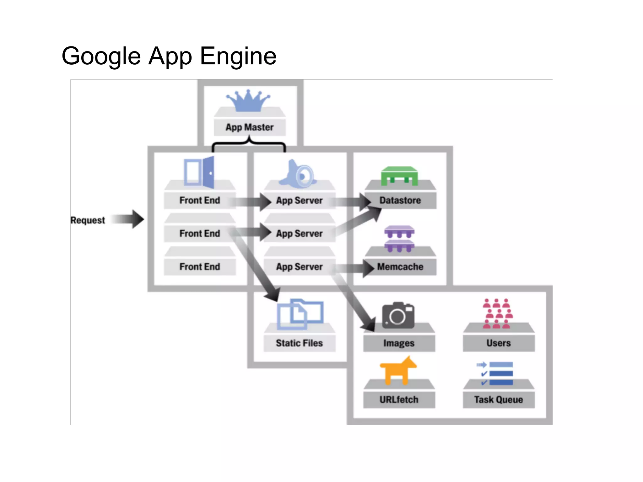 Google App Engine
 