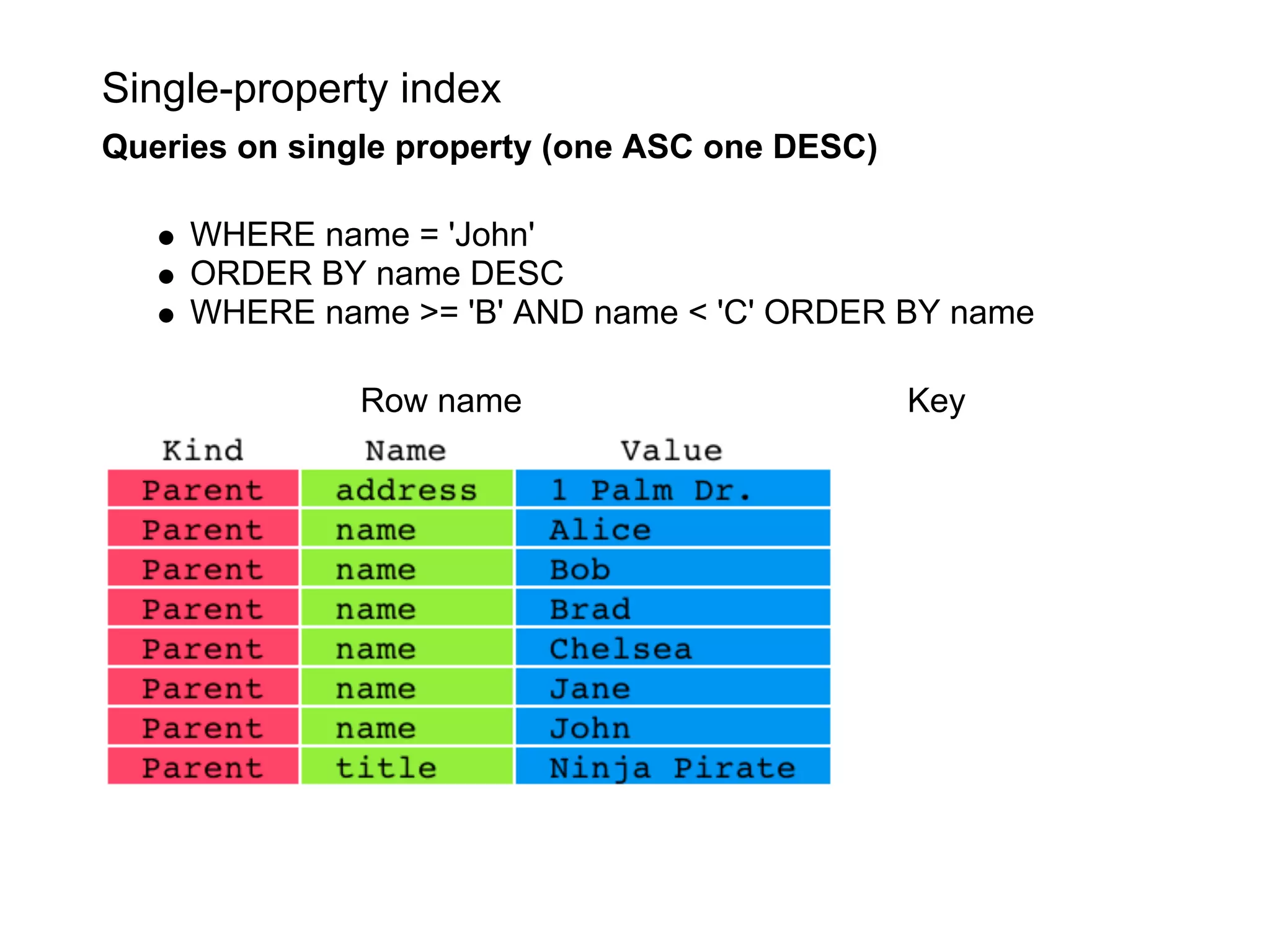 Single-property index
Queries on single property (one ASC one DESC)

     WHERE name = 'John'
     ORDER BY name DESC
     WHERE name >= 'B' AND name < 'C' ORDER BY name

              Row name                          Key
 