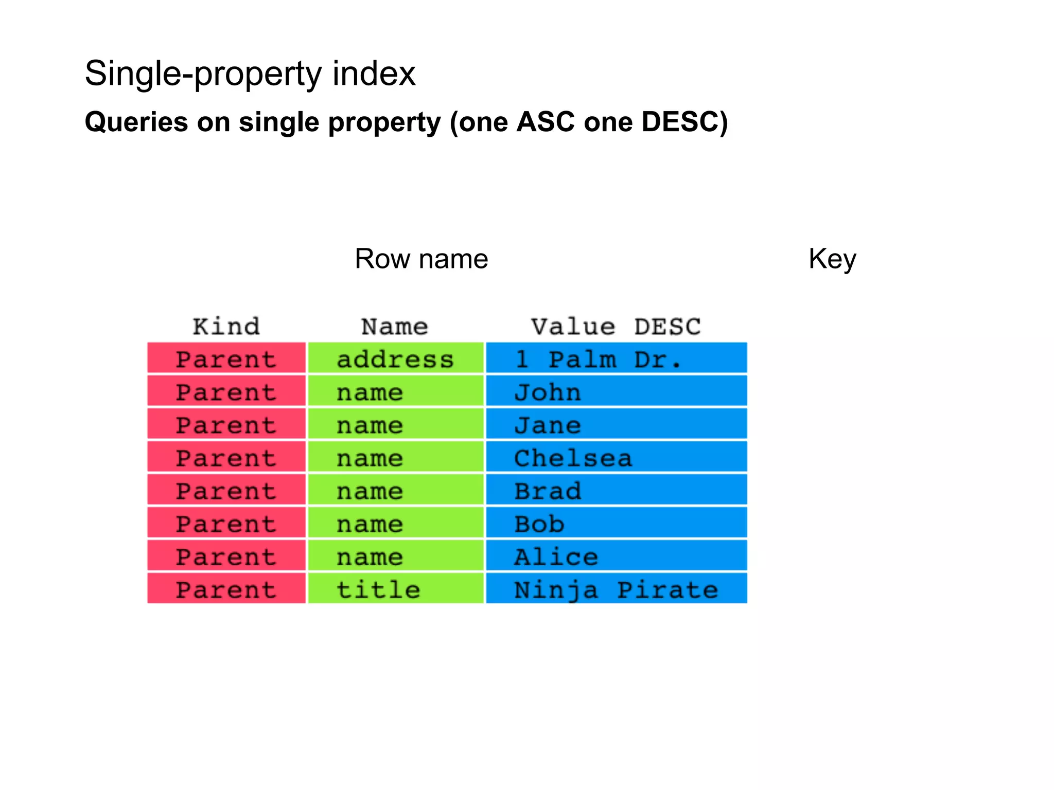 Single-property index
Queries on single property (one ASC one DESC)



                  Row name                      Key
 