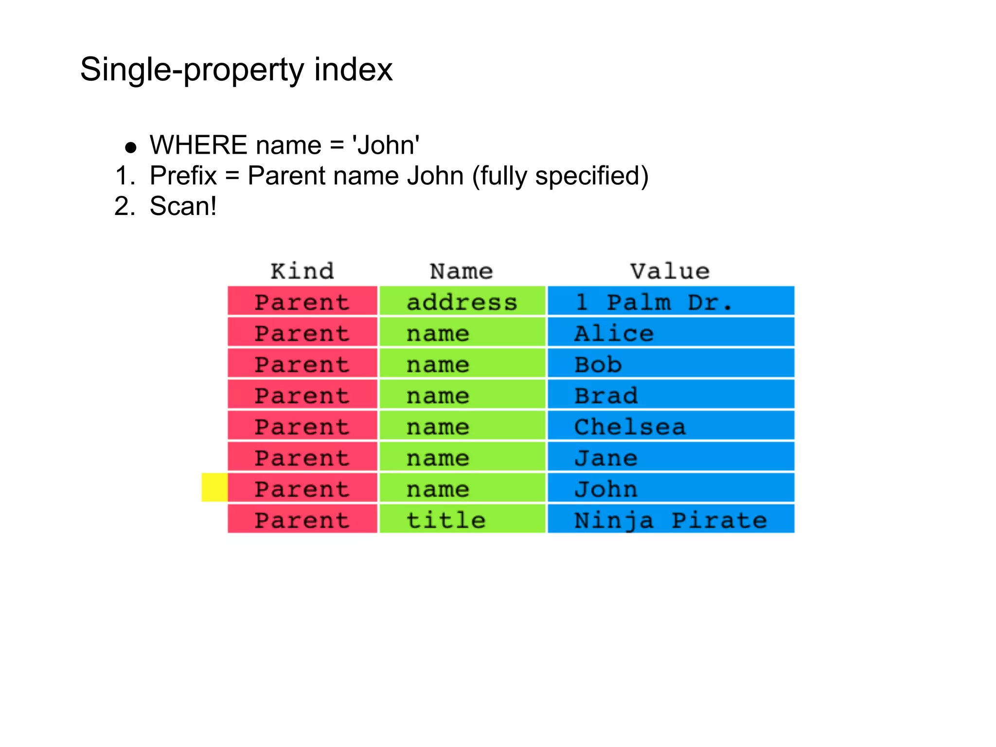 Single-property index

     WHERE name = 'John'
  1. Prefix = Parent name John (fully specified)
  2. Scan!
 