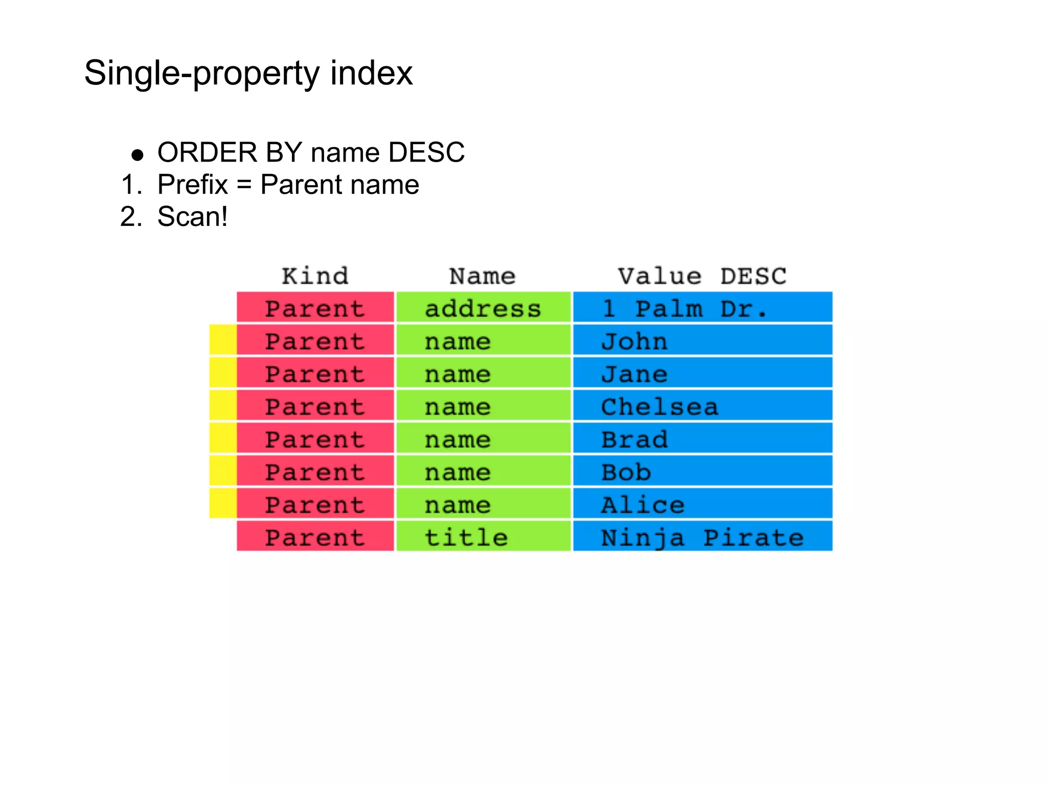 Single-property index

     ORDER BY name DESC
  1. Prefix = Parent name
  2. Scan!
 