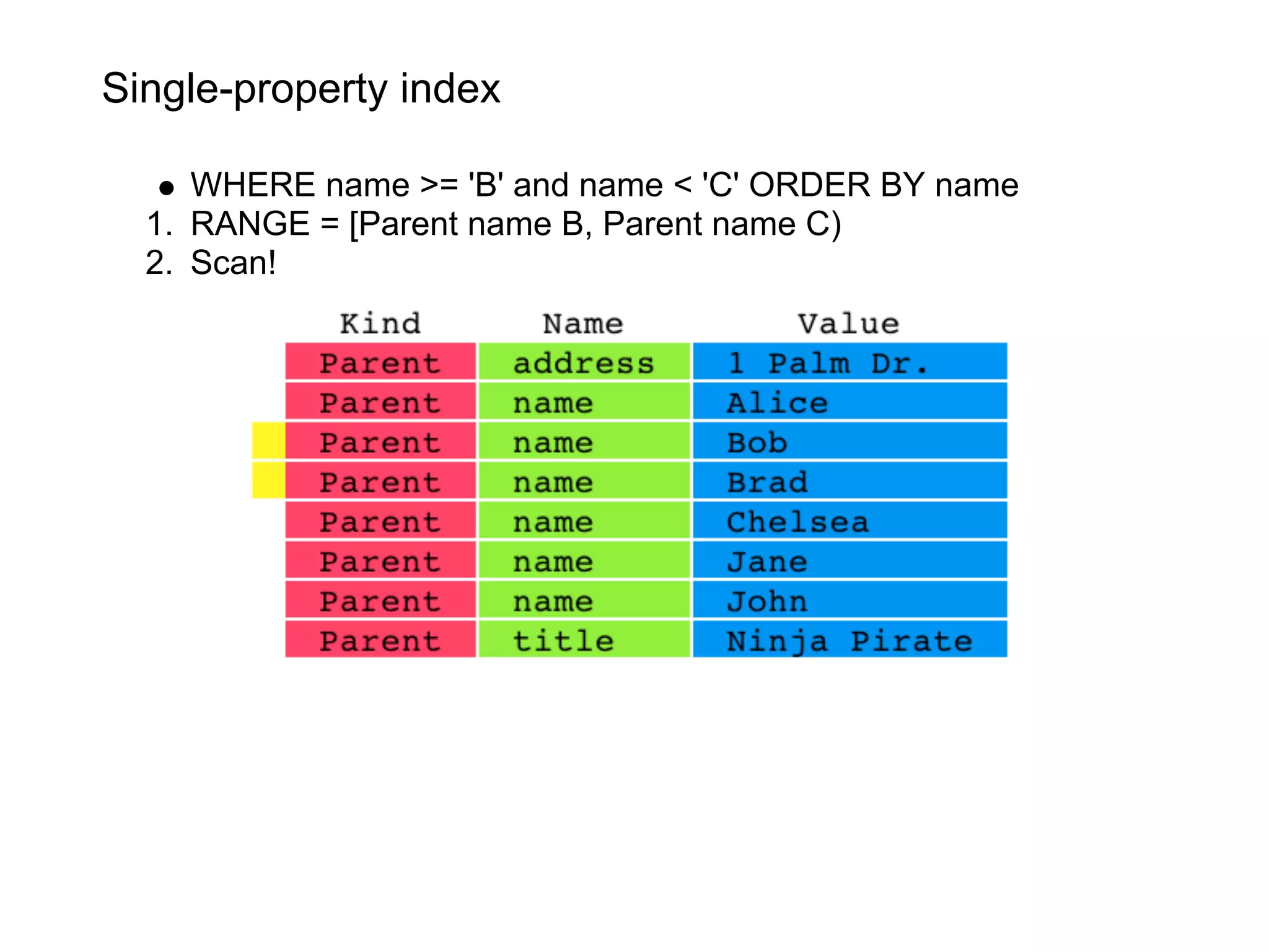 Single-property index

     WHERE name >= 'B' and name < 'C' ORDER BY name
  1. RANGE = [Parent name B, Parent name C)
  2. Scan!
 