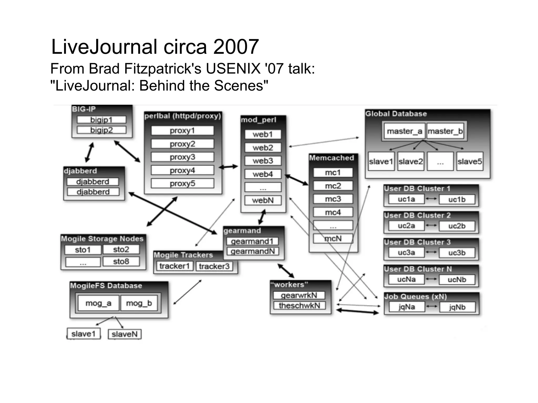 LiveJournal circa 2007
From Brad Fitzpatrick's USENIX '07 talk:
"LiveJournal: Behind the Scenes"
 