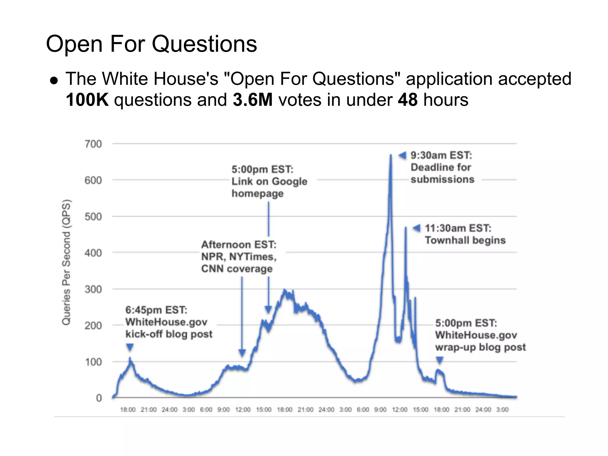 Open For Questions
 The White House's "Open For Questions" application accepted
 100K questions and 3.6M votes in under 48 hours
 