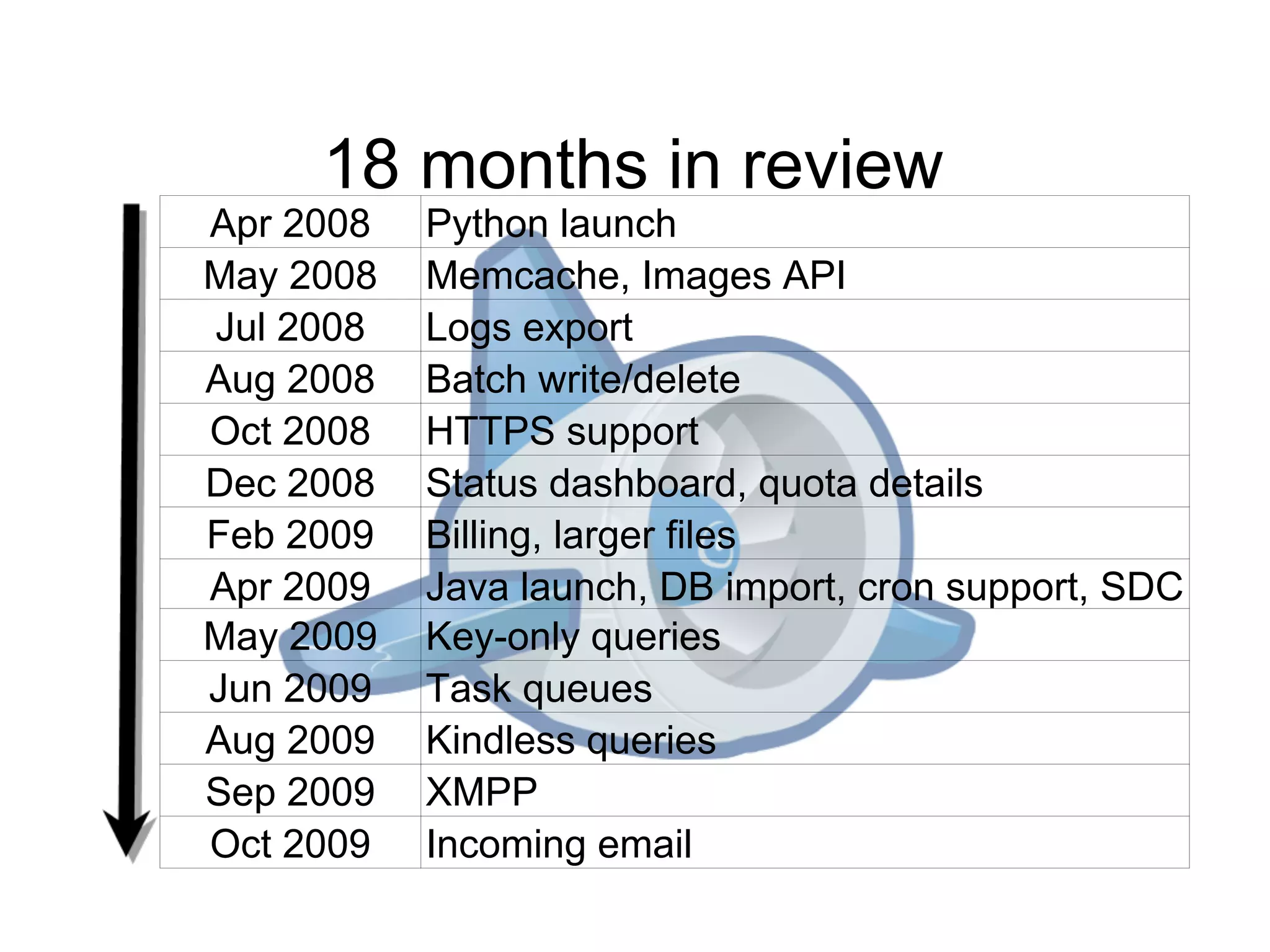18 months in review
Apr 2008   Python launch
May 2008   Memcache, Images API
Jul 2008   Logs export
Aug 2008   Batch write/delete
Oct 2008   HTTPS support
Dec 2008   Status dashboard, quota details
Feb 2009   Billing, larger files
Apr 2009   Java launch, DB import, cron support, SDC
May 2009   Key-only queries
Jun 2009   Task queues
Aug 2009   Kindless queries
Sep 2009   XMPP
Oct 2009   Incoming email
 