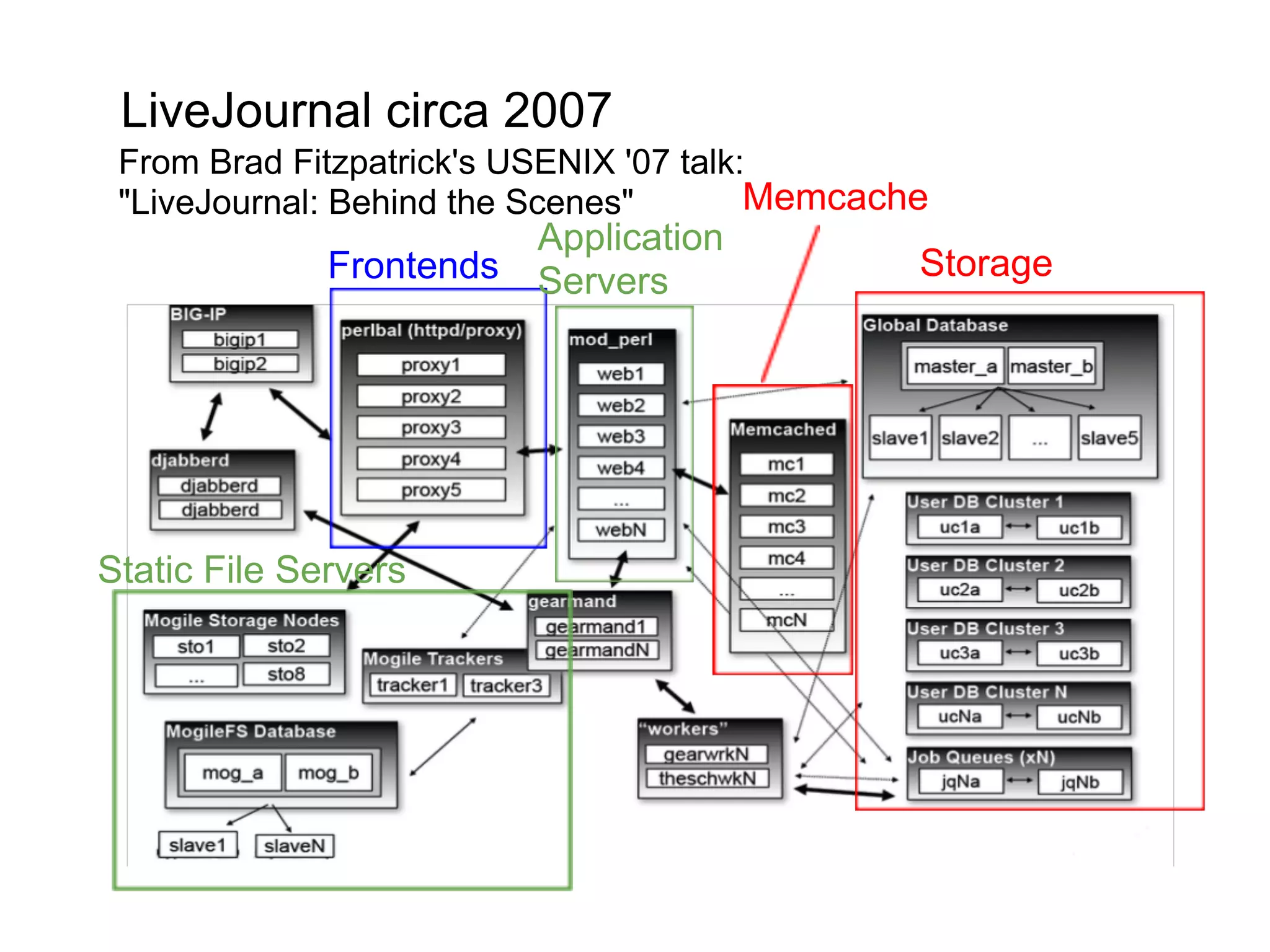 LiveJournal circa 2007
 From Brad Fitzpatrick's USENIX '07 talk:
 "LiveJournal: Behind the Scenes"        Memcache
                          Application
              Frontends   Servers               Storage




Static File Servers
 