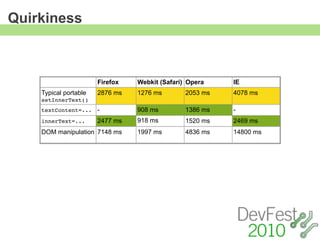 Quirkiness



                       Firefox   Webkit (Safari) Opera    IE
    Typical portable   2876 ms   1276 ms        2053 ms   4078 ms
    setInnerText()
    textContent=... -            908 ms         1386 ms   -
    innerText=...      2477 ms   918 ms         1520 ms   2469 ms
    DOM manipulation 7148 ms     1997 ms        4836 ms   14800 ms
 