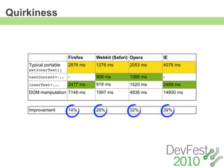 Quirkiness



                       Firefox   Webkit (Safari) Opera    IE
    Typical portable   2876 ms   1276 ms        2053 ms   4078 ms
    setInnerText()
    textContent=... -            908 ms         1386 ms   -
    innerText=...      2477 ms   918 ms         1520 ms   2469 ms
    DOM manipulation 7148 ms     1997 ms        4836 ms   14800 ms


    Improvement        14%       29%            32%       39%
 