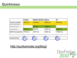 Quirkiness



                       Firefox   Webkit (Safari) Opera    IE
    Typical portable   2876 ms   1276 ms        2053 ms   4078 ms
    setInnerText()
    textContent=... -            908 ms         1386 ms   -
    innerText=...      2477 ms   918 ms         1520 ms   2469 ms
    DOM manipulation 7148 ms     1997 ms        4836 ms   14800 ms


    Improvement        14%       29%            32%       39%




    http://quirksmode.org/blog/
 