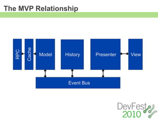 The MVP Relationship

         Cache
   RPC




                 Model   History      Presenter   View




                          Event Bus
 