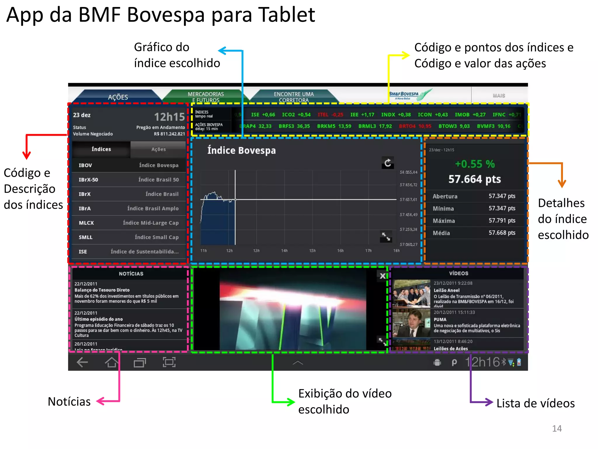 App da BMF Bovespa para Tablet
                   Gráfico do                             Código e pontos dos índices e
                   índice escolhido                       Código e valor das ações




Código e
Descrição
dos índices                                                                     Detalhes
                                                                                do índice
                                                                                escolhido




                                      Exibição do vídeo
        Notícias                                                        Lista de vídeos
                                      escolhido
                                                                                   14
 