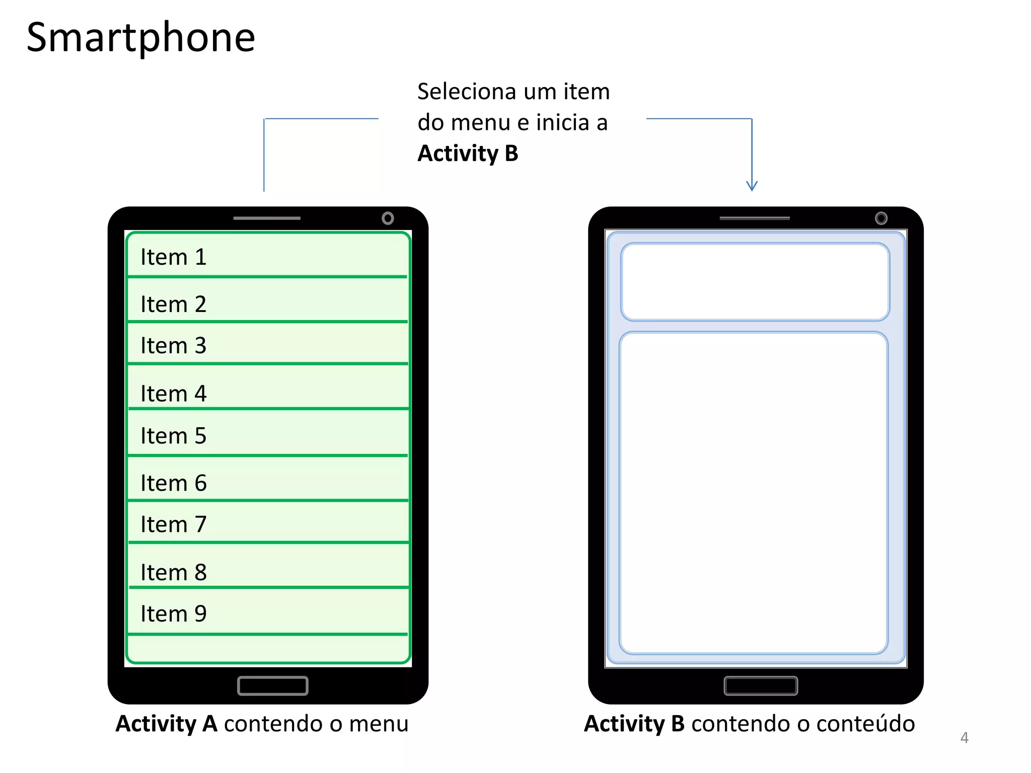 Smartphone
                                Seleciona um item
                                do menu e inicia a
                                Activity B



     Item 1
     Item 2
     Item 3
     Item 4
     Item 5
     Item 6
     Item 7
     Item 8
     Item 9



   Activity A contendo o menu                  Activity B contendo o conteúdo   4
 