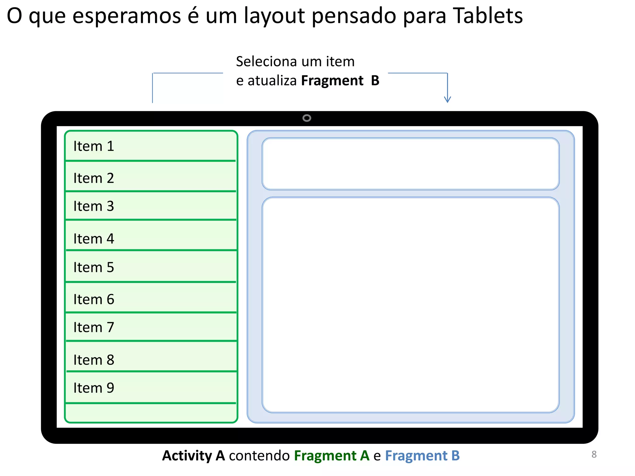 O que esperamos é um layout pensado para Tablets
                         Seleciona um item
                         e atualiza Fragment B



      Item 1

      Item 2
      Item 3

      Item 4
      Item 5

      Item 6
      Item 7

      Item 8
      Item 9



               Activity A contendo Fragment A e Fragment B   8
 