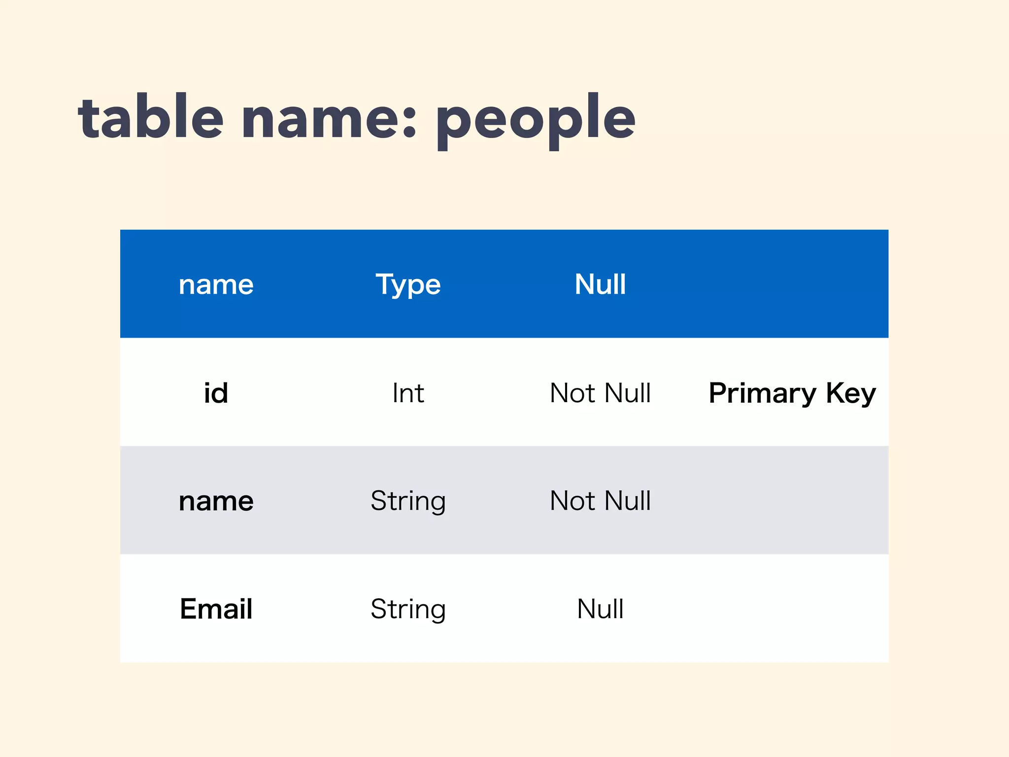 table name: people 
name Type Null 
id Int Not Null Primary Key 
name String Not Null 
Email String Null 
 