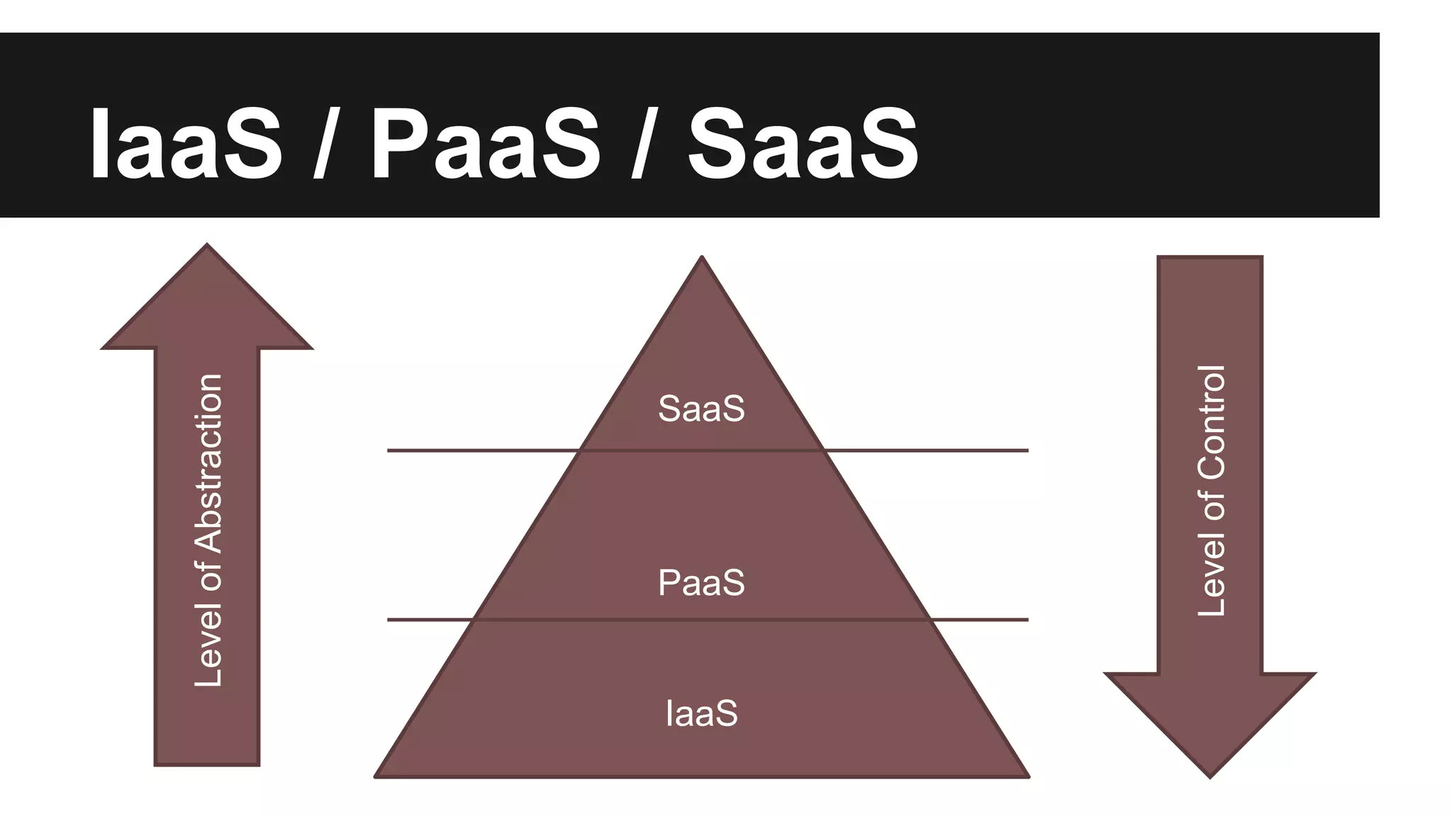 IaaS / PaaS / SaaS 
SaaS 
PaaS 
IaaS 
Level of Control 
Level of Abstraction 
 