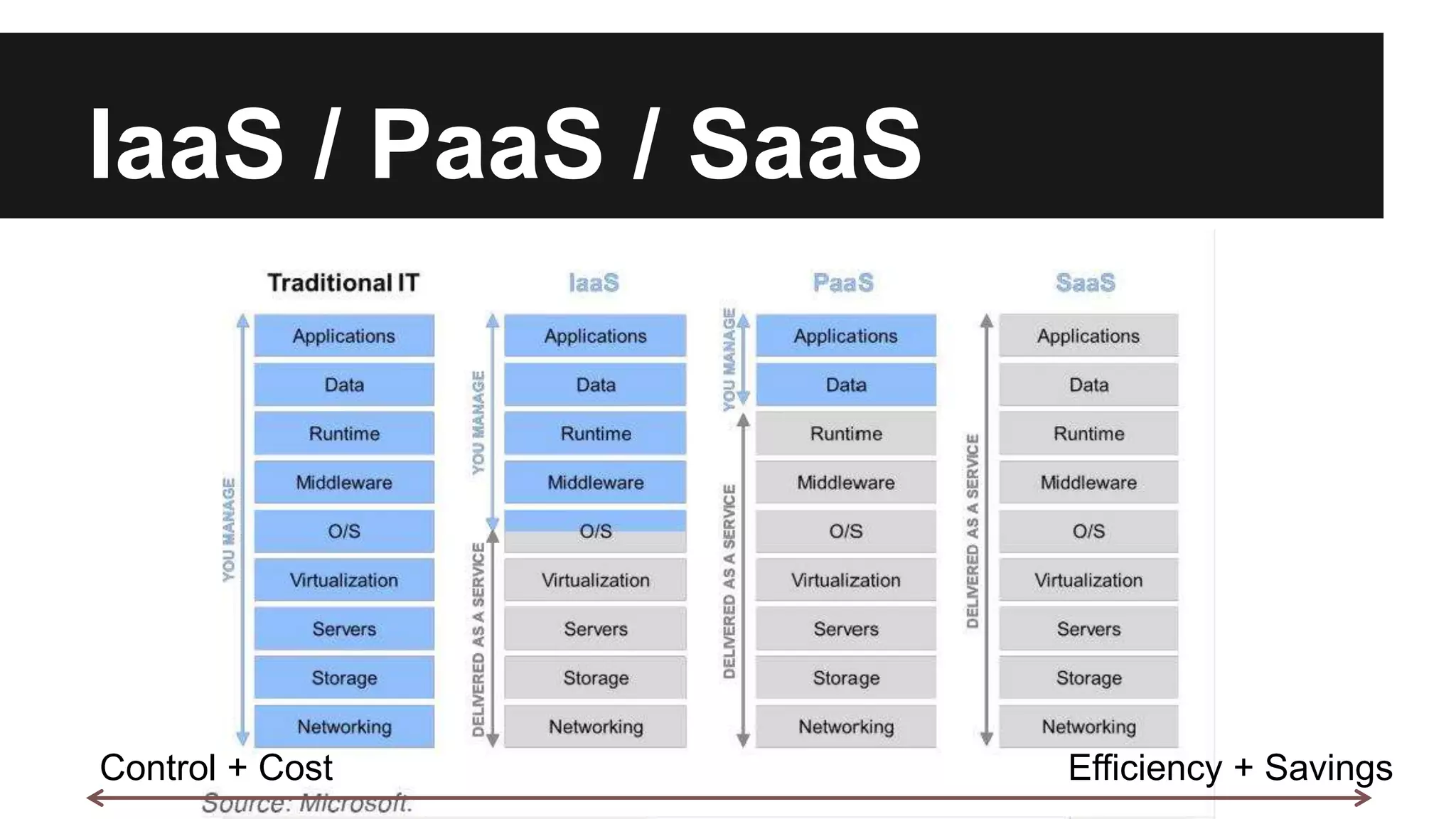 IaaS / PaaS / SaaS 
Control + Cost Efficiency + Savings 
 
