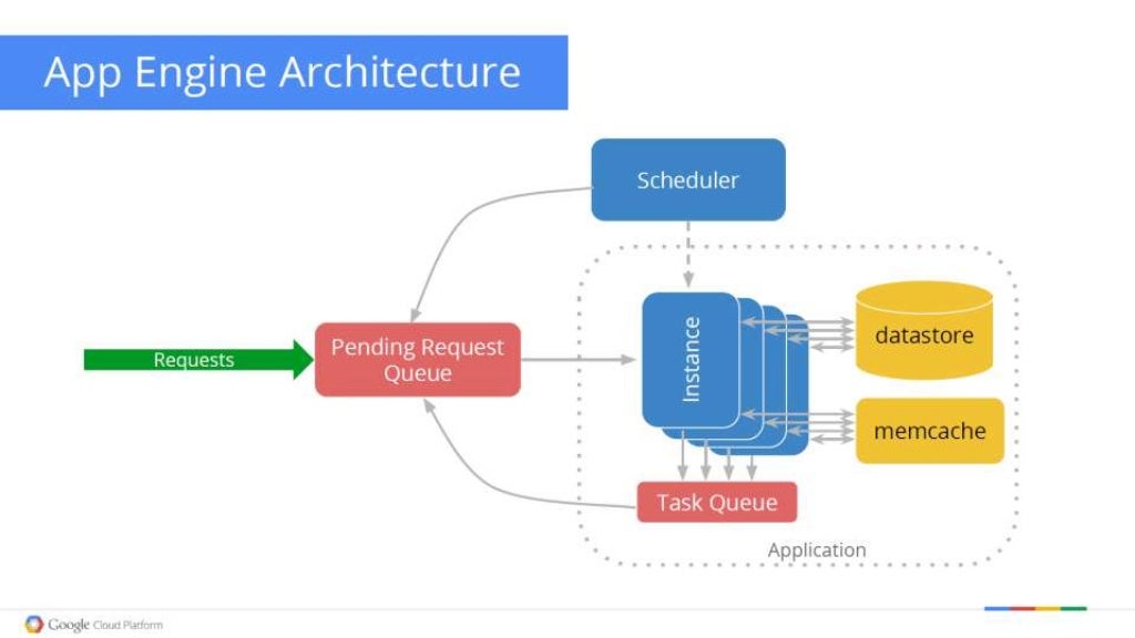 Google App Engine