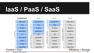 IaaS / PaaS / SaaS 
Control + Cost Efficiency + Savings 
 