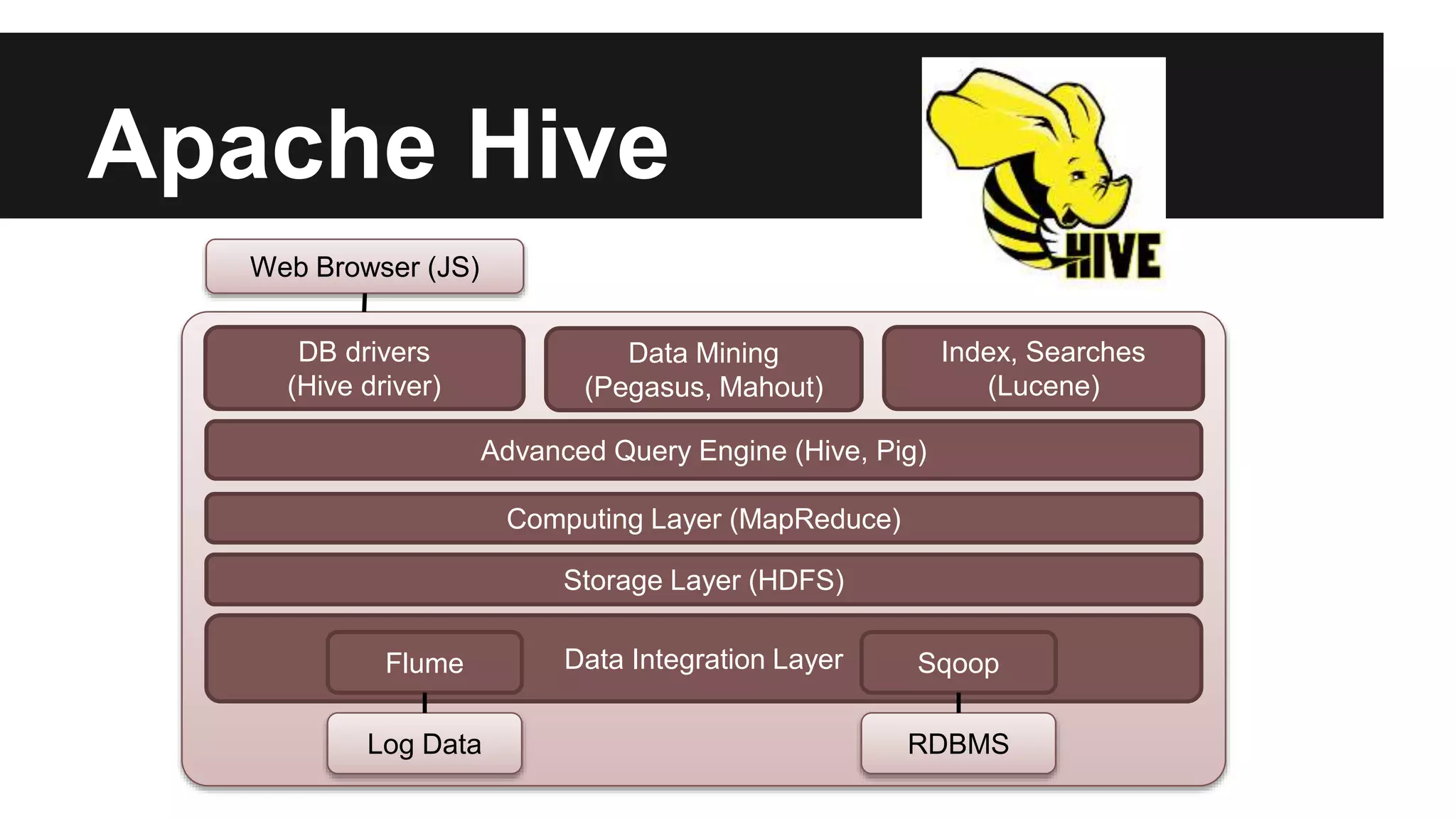 Apache Hive
Log Data RDBMS
Data Integration LayerFlume Sqoop
Storage Layer (HDFS)
Computing Layer (MapReduce)
Advanced Query Engine (Hive, Pig)
Data Mining
(Pegasus, Mahout)
Index, Searches
(Lucene)
DB drivers
(Hive driver)
Web Browser (JS)
 