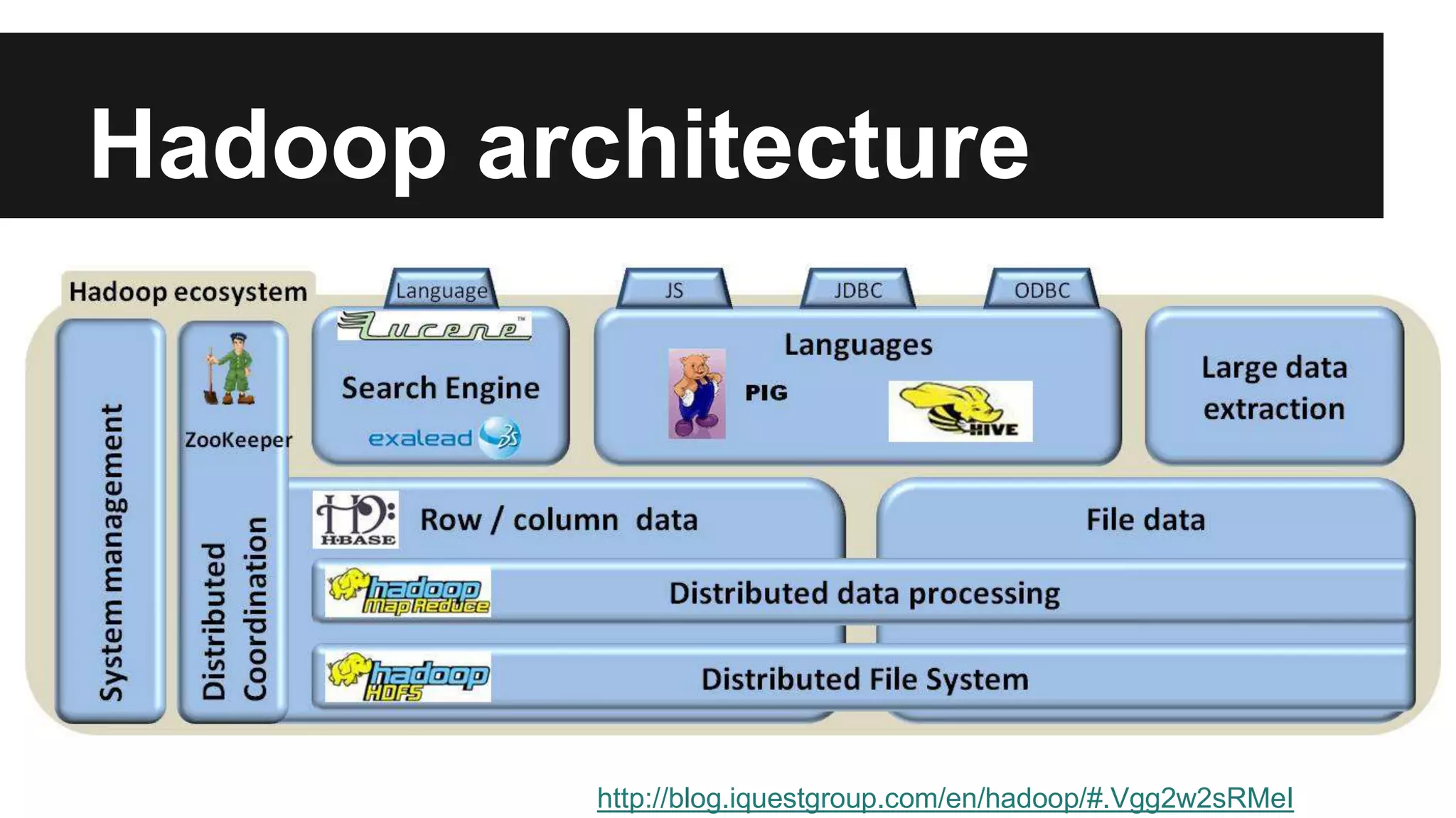 Hadoop architecture
http://blog.iquestgroup.com/en/hadoop/#.Vgg2w2sRMeI
 