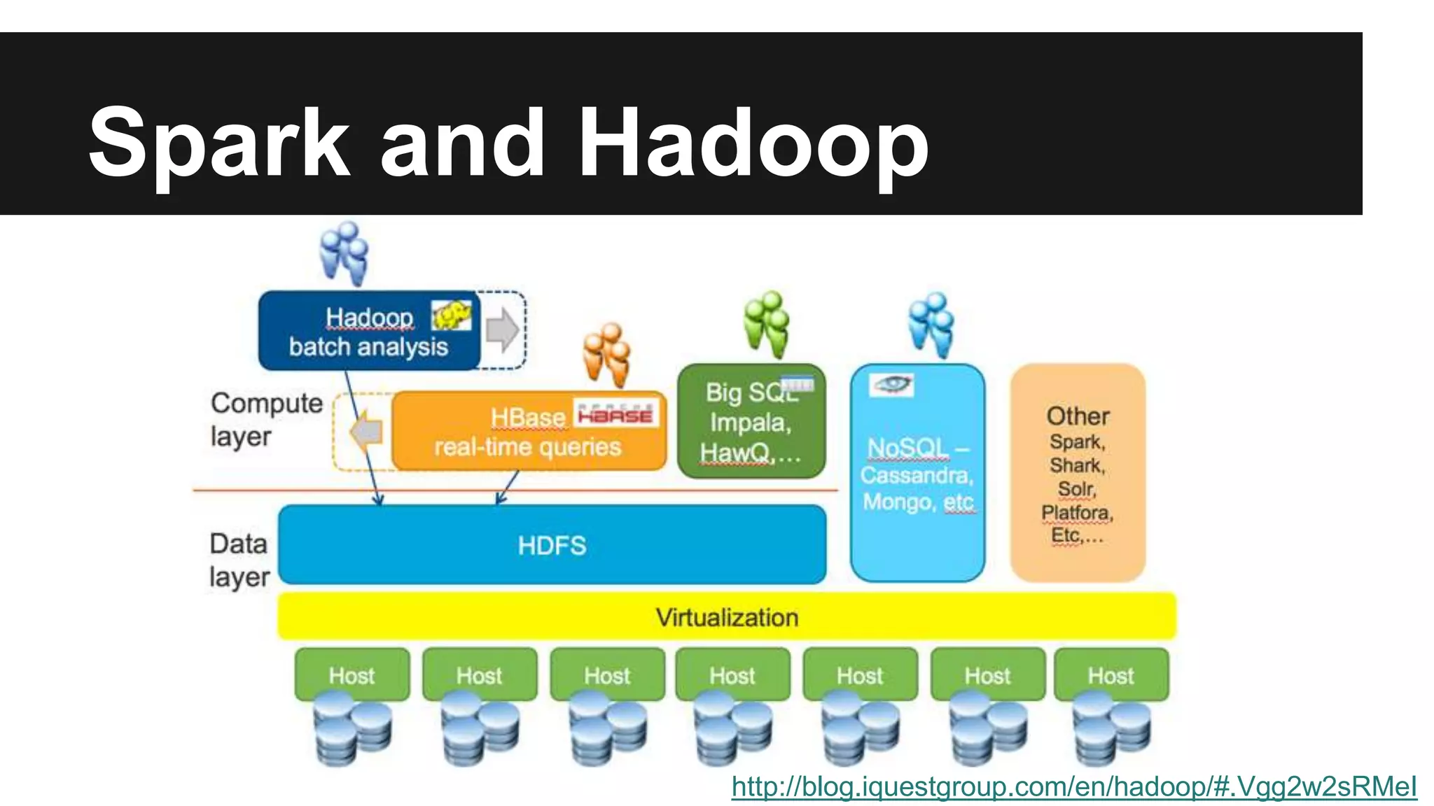 http://blog.iquestgroup.com/en/hadoop/#.Vgg2w2sRMeI
Spark and Hadoop
 