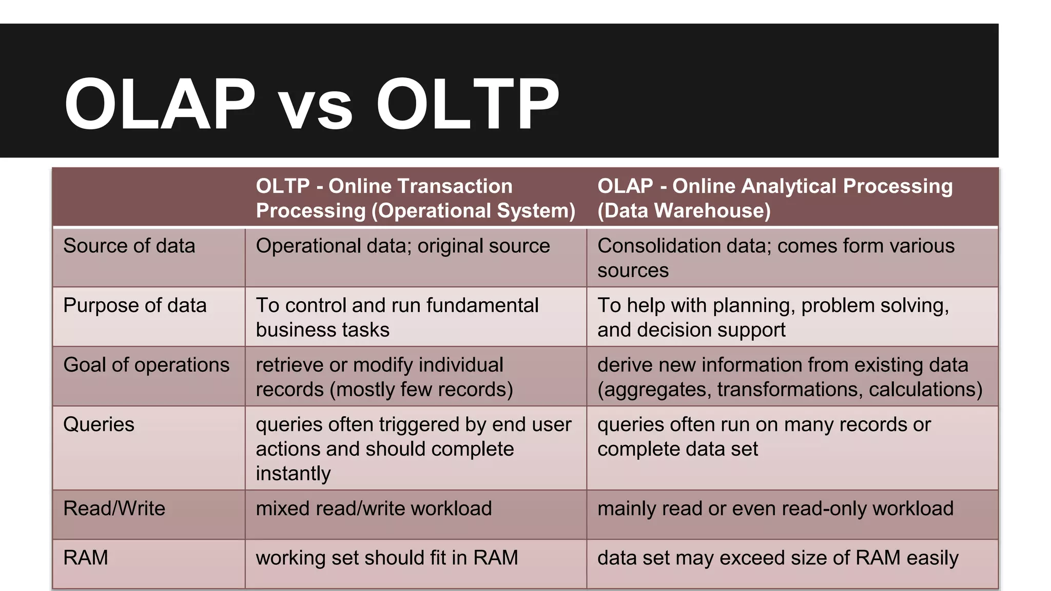 OLAP vs OLTP
OLTP - Online Transaction
Processing (Operational System)
OLAP - Online Analytical Processing
(Data Warehouse)
Source of data Operational data; original source Consolidation data; comes form various
sources
Purpose of data To control and run fundamental
business tasks
To help with planning, problem solving,
and decision support
Goal of operations retrieve or modify individual
records (mostly few records)
derive new information from existing data
(aggregates, transformations, calculations)
Queries queries often triggered by end user
actions and should complete
instantly
queries often run on many records or
complete data set
Read/Write mixed read/write workload mainly read or even read-only workload
RAM working set should fit in RAM data set may exceed size of RAM easily
 
