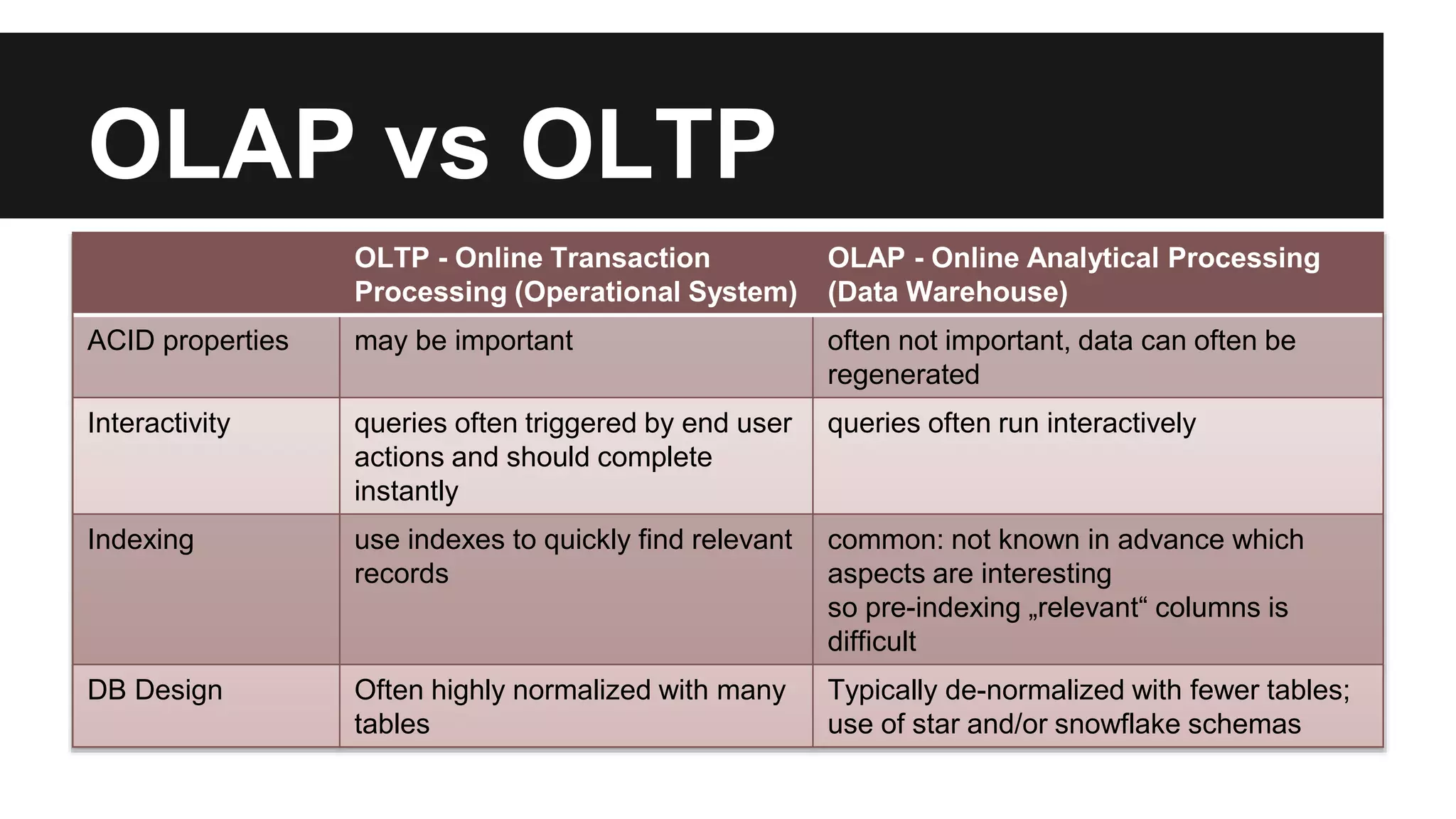 OLAP vs OLTP
OLTP - Online Transaction
Processing (Operational System)
OLAP - Online Analytical Processing
(Data Warehouse)
ACID properties may be important often not important, data can often be
regenerated
Interactivity queries often triggered by end user
actions and should complete
instantly
queries often run interactively
Indexing use indexes to quickly find relevant
records
common: not known in advance which
aspects are interesting
so pre-indexing „relevant“ columns is
difficult
DB Design Often highly normalized with many
tables
Typically de-normalized with fewer tables;
use of star and/or snowflake schemas
 