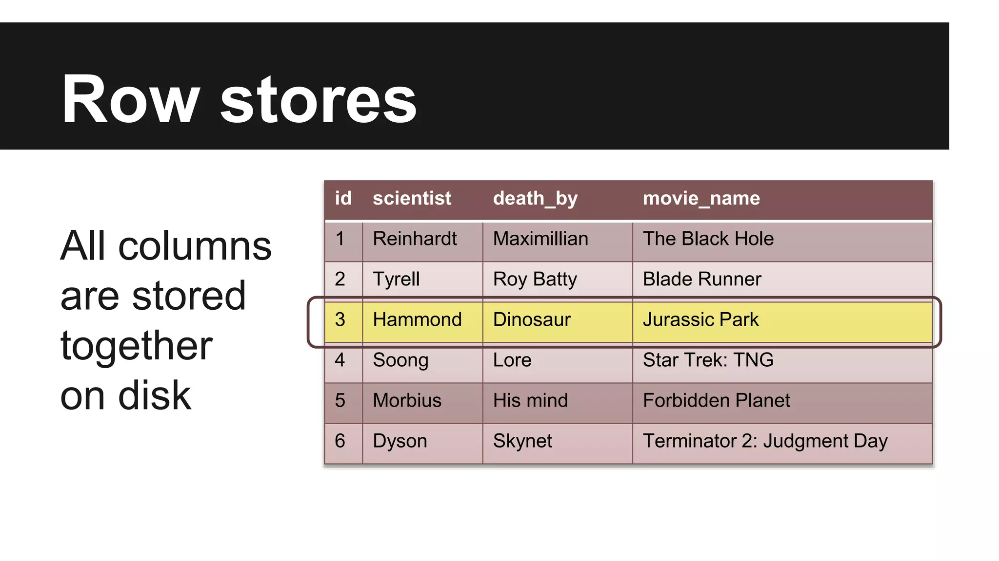 Row stores
All columns
are stored
together
on disk
id scientist death_by movie_name
1 Reinhardt Maximillian The Black Hole
2 Tyrell Roy Batty Blade Runner
3 Hammond Dinosaur Jurassic Park
4 Soong Lore Star Trek: TNG
5 Morbius His mind Forbidden Planet
6 Dyson Skynet Terminator 2: Judgment Day
 