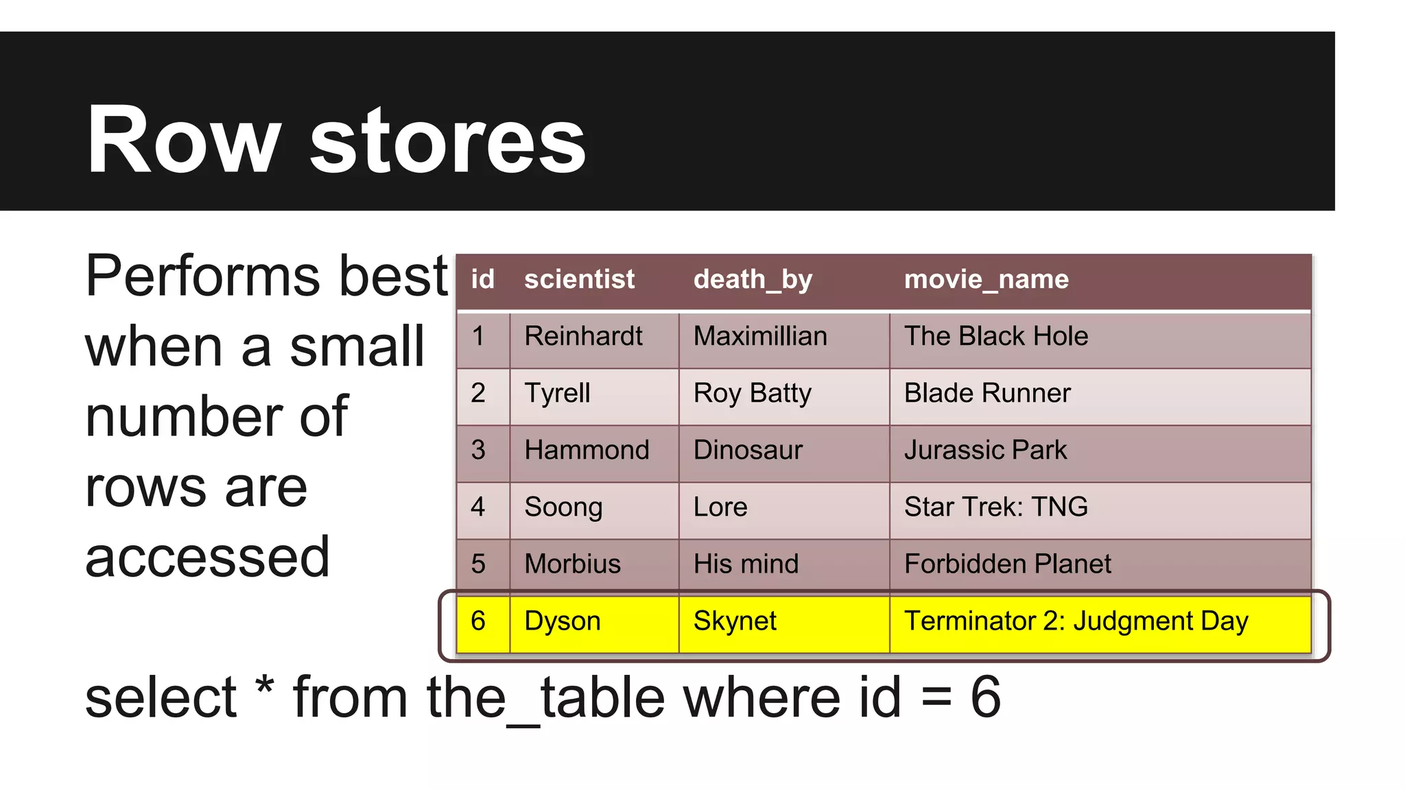 Row stores
Performs best
when a small
number of
rows are
accessed
select * from the_table where id = 6
id scientist death_by movie_name
1 Reinhardt Maximillian The Black Hole
2 Tyrell Roy Batty Blade Runner
3 Hammond Dinosaur Jurassic Park
4 Soong Lore Star Trek: TNG
5 Morbius His mind Forbidden Planet
6 Dyson Skynet Terminator 2: Judgment Day
 